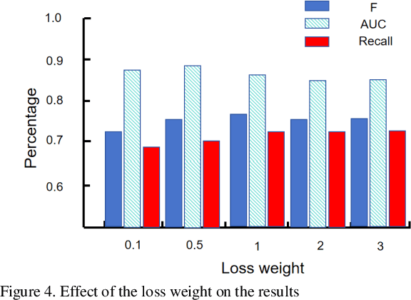 Figure 4 for Advanced Financial Fraud Detection Using GNN-CL Model