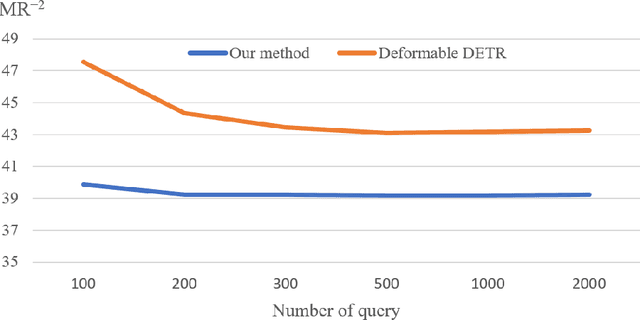 Figure 1 for Dense Object Detection Based on De-homogenized Queries