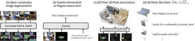 Figure 4 for Mosaic3D: Foundation Dataset and Model for Open-Vocabulary 3D Segmentation