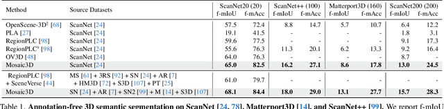 Figure 1 for Mosaic3D: Foundation Dataset and Model for Open-Vocabulary 3D Segmentation