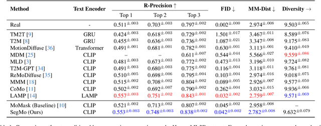 Figure 2 for SegMo: Segment-aligned Text to 3D Human Motion Generation