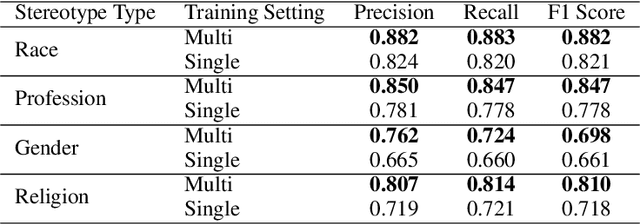 Figure 1 for Towards Auditing Large Language Models: Improving Text-based Stereotype Detection