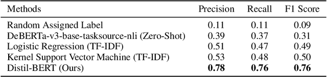 Figure 3 for Towards Auditing Large Language Models: Improving Text-based Stereotype Detection