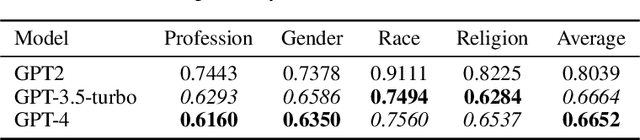 Figure 4 for Towards Auditing Large Language Models: Improving Text-based Stereotype Detection