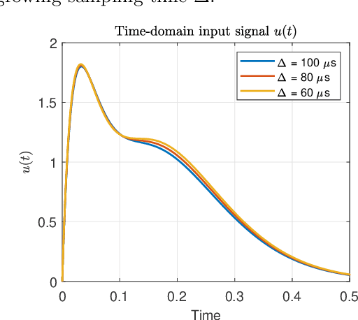Figure 3 for Continuous Time-Delay Estimation From Sampled Measurements