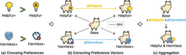 Figure 1 for Adaptive Helpfulness-Harmlessness Alignment with Preference Vectors