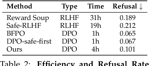 Figure 3 for Adaptive Helpfulness-Harmlessness Alignment with Preference Vectors
