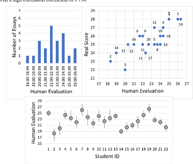 Figure 1 for Large Language Models as Partners in Student Essay Evaluation