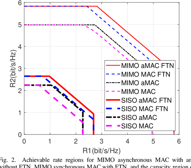 Figure 2 for MIMO Asynchronous MAC with Faster-than-Nyquist (FTN) Signaling