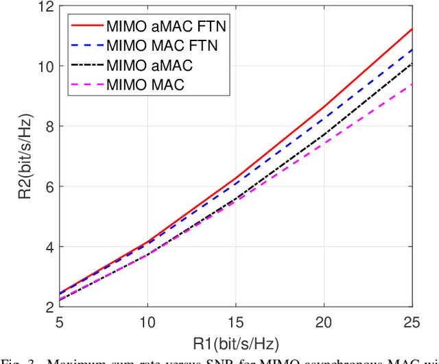 Figure 3 for MIMO Asynchronous MAC with Faster-than-Nyquist (FTN) Signaling