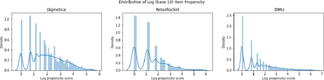 Figure 3 for Exploring Popularity Bias in Session-based Recommendation