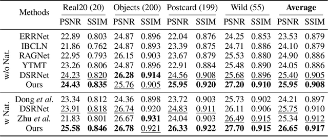 Figure 2 for Reversible Decoupling Network for Single Image Reflection Removal