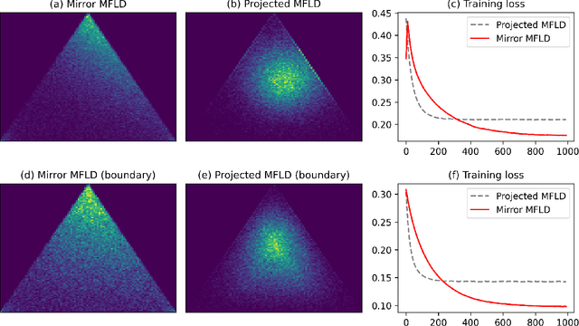 Figure 1 for Mirror Mean-Field Langevin Dynamics