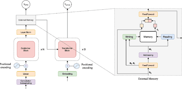 Figure 1 for Memory-augmented conformer for improved end-to-end long-form ASR
