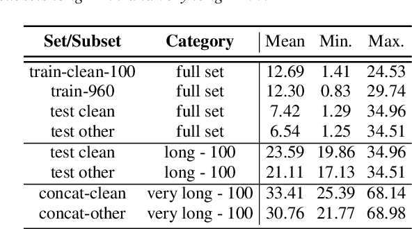 Figure 2 for Memory-augmented conformer for improved end-to-end long-form ASR