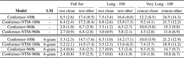 Figure 3 for Memory-augmented conformer for improved end-to-end long-form ASR