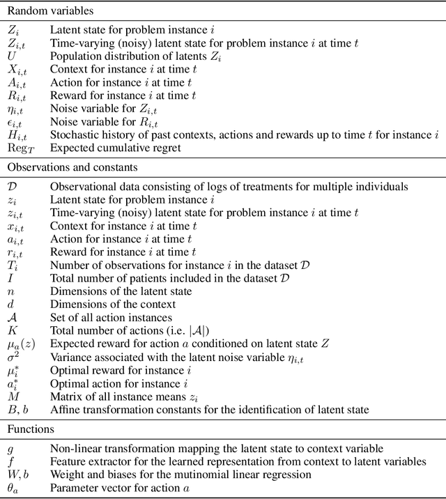 Figure 4 for Identifiable latent bandits: Combining observational data and exploration for personalized healthcare