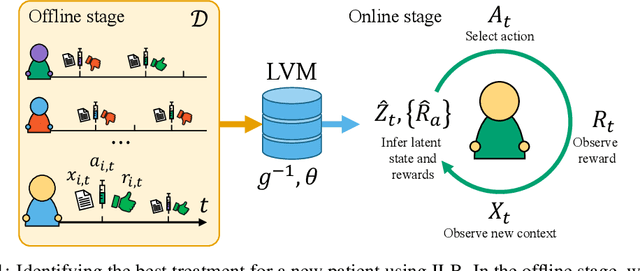 Figure 1 for Identifiable latent bandits: Combining observational data and exploration for personalized healthcare