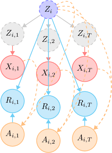 Figure 3 for Identifiable latent bandits: Combining observational data and exploration for personalized healthcare