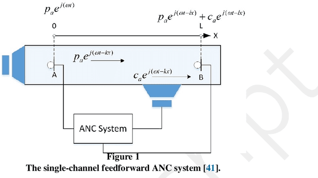 Figure 1 for Analysis on the Influence of Synchronization Error on Fixed-filter Active Noise Control