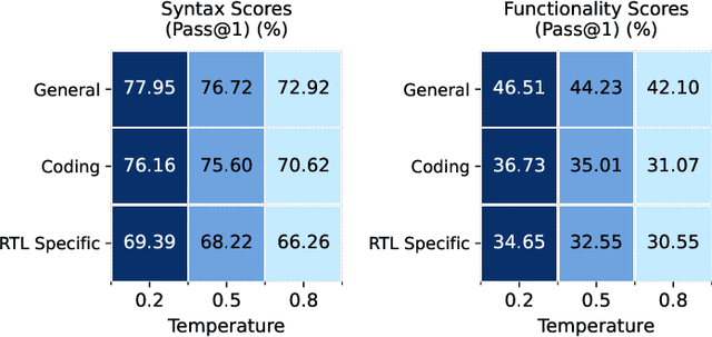 Figure 2 for TuRTLe: A Unified Evaluation of LLMs for RTL Generation