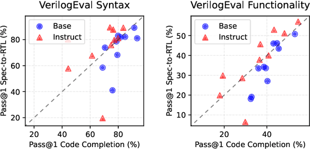Figure 3 for TuRTLe: A Unified Evaluation of LLMs for RTL Generation