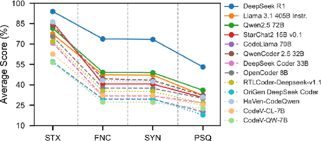 Figure 4 for TuRTLe: A Unified Evaluation of LLMs for RTL Generation