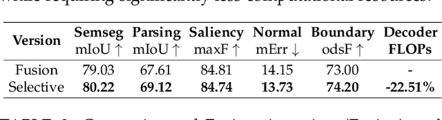 Figure 4 for InvPT++: Inverted Pyramid Multi-Task Transformer for Visual Scene Understanding
