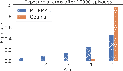 Figure 1 for Fairness of Exposure in Online Restless Multi-armed Bandits