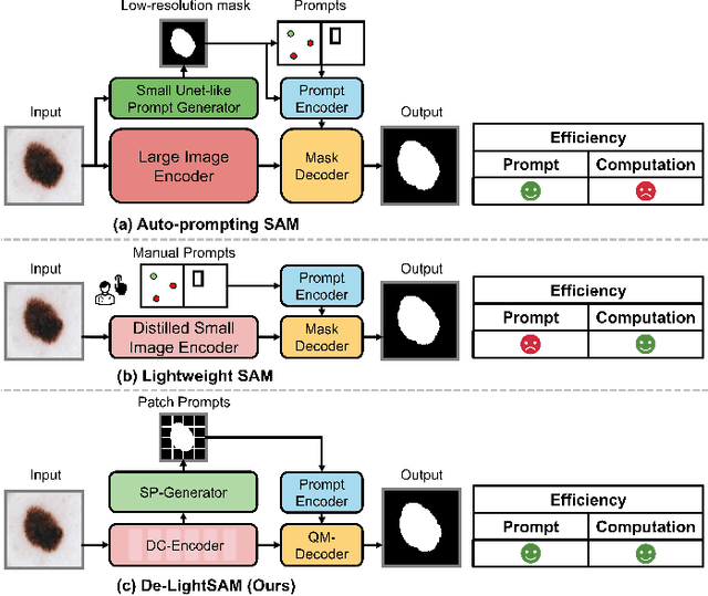 Figure 1 for ESP-MedSAM: Efficient Self-Prompting SAM for Universal Domain-Generalized Medical Image Segmentation