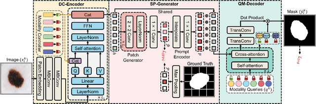 Figure 2 for ESP-MedSAM: Efficient Self-Prompting SAM for Universal Domain-Generalized Medical Image Segmentation