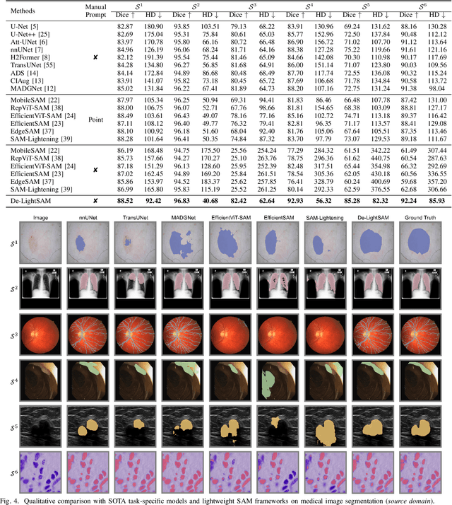 Figure 4 for ESP-MedSAM: Efficient Self-Prompting SAM for Universal Domain-Generalized Medical Image Segmentation
