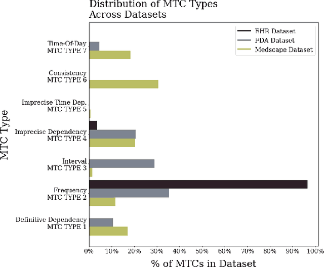 Figure 2 for The Scope of In-Context Learning for the Extraction of Medical Temporal Constraints