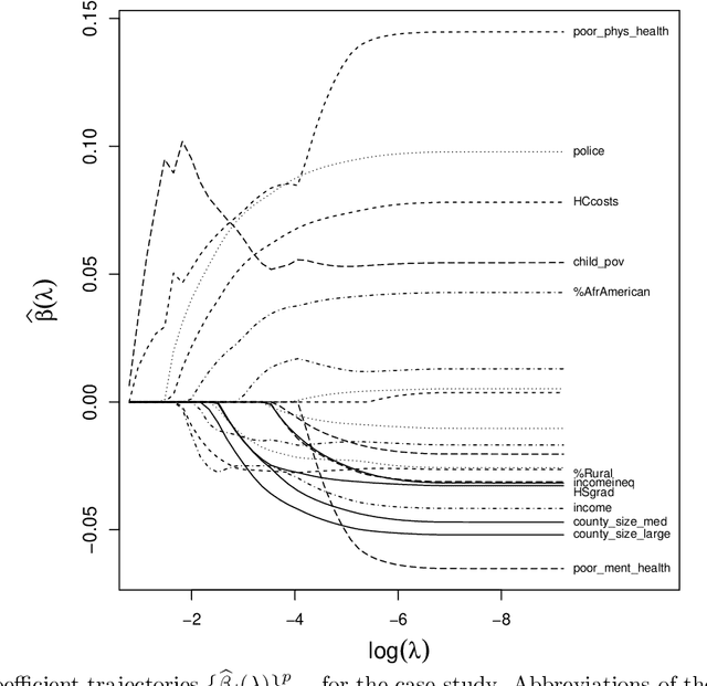 Figure 4 for Lasso Penalization for High-Dimensional Beta Regression Models: Computation, Analysis, and Inference