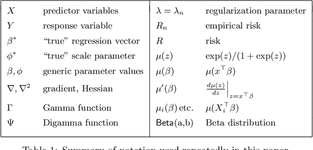 Figure 1 for Lasso Penalization for High-Dimensional Beta Regression Models: Computation, Analysis, and Inference