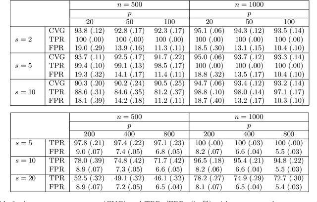 Figure 3 for Lasso Penalization for High-Dimensional Beta Regression Models: Computation, Analysis, and Inference