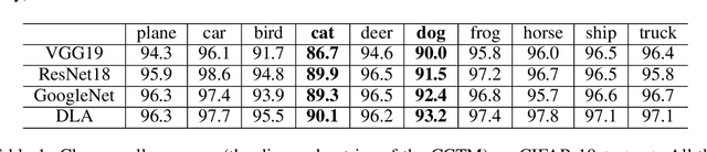 Figure 2 for Class Interference of Deep Neural Networks
