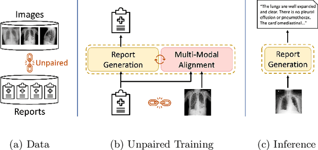 Figure 1 for MedRAT: Unpaired Medical Report Generation via Auxiliary Tasks