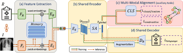 Figure 3 for MedRAT: Unpaired Medical Report Generation via Auxiliary Tasks