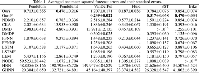 Figure 2 for Modeling Nonlinear Dynamics in Continuous Time with Inductive Biases on Decay Rates and/or Frequencies