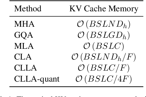 Figure 1 for Lossless KV Cache Compression to 2%