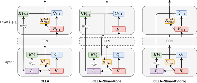 Figure 3 for Lossless KV Cache Compression to 2%