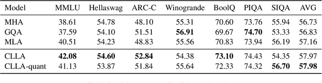 Figure 4 for Lossless KV Cache Compression to 2%