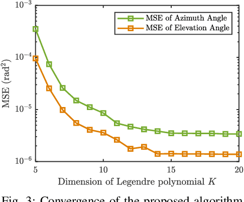 Figure 4 for Joint DOA and Attitude Sensing Based on Tri-Polarized Continuous Aperture Array