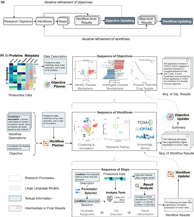 Figure 1 for Automating Exploratory Proteomics Research via Language Models
