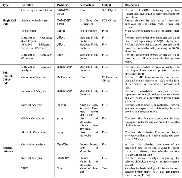Figure 2 for Automating Exploratory Proteomics Research via Language Models