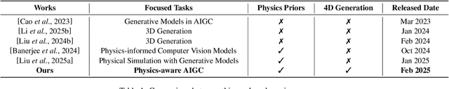 Figure 1 for Grounding Creativity in Physics: A Brief Survey of Physical Priors in AIGC
