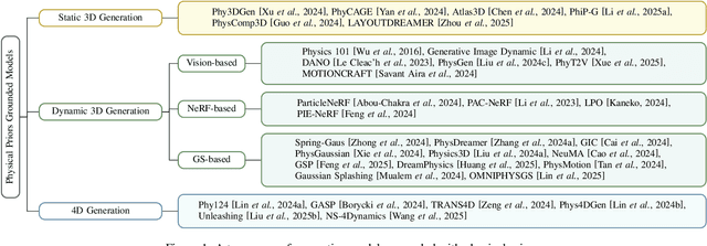 Figure 2 for Grounding Creativity in Physics: A Brief Survey of Physical Priors in AIGC