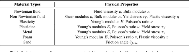 Figure 3 for Grounding Creativity in Physics: A Brief Survey of Physical Priors in AIGC