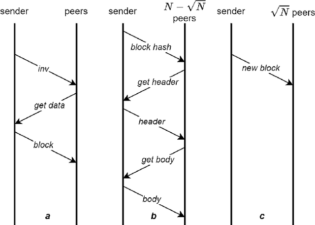 Figure 2 for Sustainable broadcasting in Blockchain Network with Reinforcement Learning